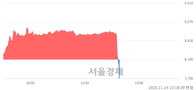 <유>한국무브넥스, 현재가 5.53% 급락