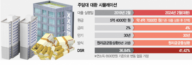 가계빚 빨간불…'주담대 환승시 DSR 완화' 연장 안 한다