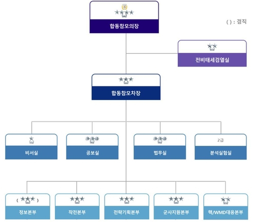 자료: 합동참모본부