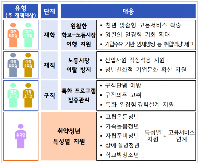 청년층 노동시장 유입 촉진방안 /자료=기획재정부