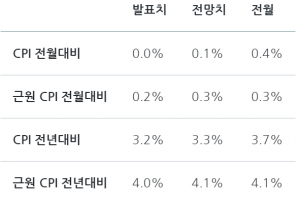 미국 10월 CPI. 미국 노동부