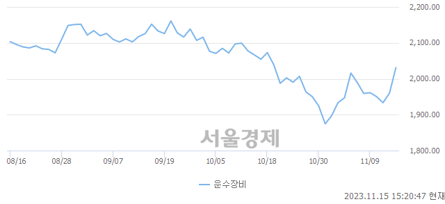 오후 3:20 현재 코스피는 59:41으로 매도우위, 매도강세 업종은 전기전자업(2.10%↑)