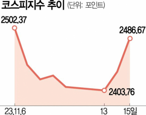 외국인·기관 1.6조 순매수…코스피 2500 탈환 눈앞