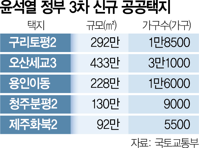 용인·오산·구리 등 전국 5곳에 8만가구 공급