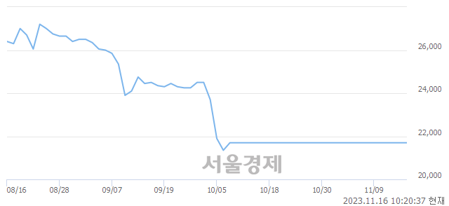 <코>이오플로우, 하한가 진입.. -29.95% ↓