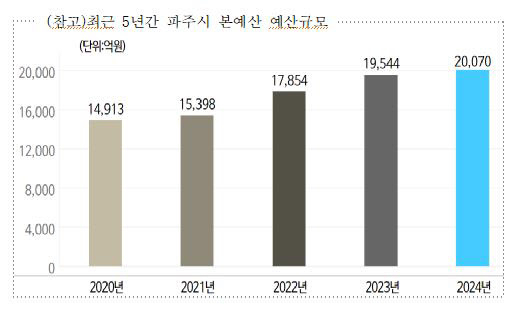 긴축재정 기조 속 역대 최대 규모 예산 편성한 파주시…'적극재정 전략 필요'