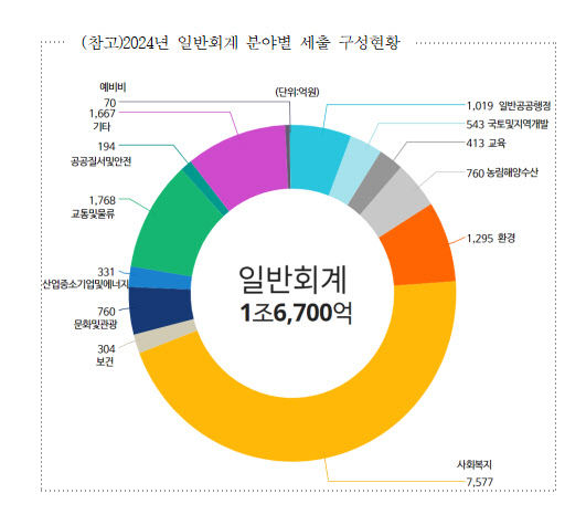 긴축재정 기조 속 역대 최대 규모 예산 편성한 파주시…'적극재정 전략 필요'