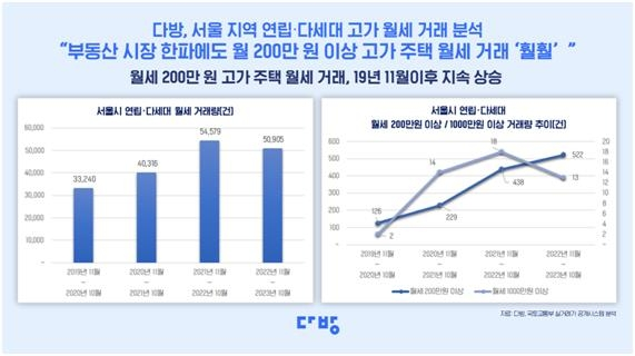 부동산 침체에도…서울 월 200만원 이상 '고가 월세' 거래 늘었다