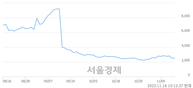 <코>피씨엘, 상한가 진입.. +30.00% ↑