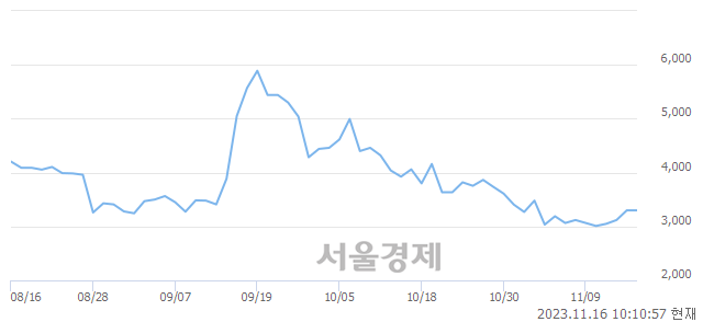 <코>미코바이오메드, 장중 신저가 기록.. 2,900→2,820(▼80)