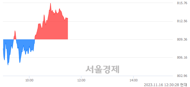 오후 12:30 현재 코스닥은 44:56으로 매수우위, 매도강세 업종은 컴퓨터서비스업(0.54%↑)