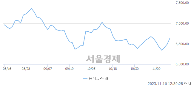 오후 12:30 현재 코스닥은 44:56으로 매수우위, 매도강세 업종은 컴퓨터서비스업(0.54%↑)