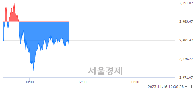 오후 12:30 현재 코스피는 48:52으로 매수우위, 매수강세 업종은 종이목재업(0.04%↓)