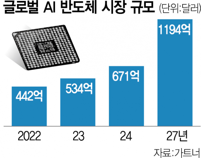 사피온 '연산속도 4배 빨라진 AI 반도체로 엔비디아 잡는다'