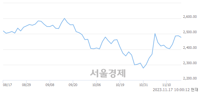 오전 10:00 현재 코스피는 44:56으로 매수우위, 매수강세 업종은 의료정밀업(0.71%↓)