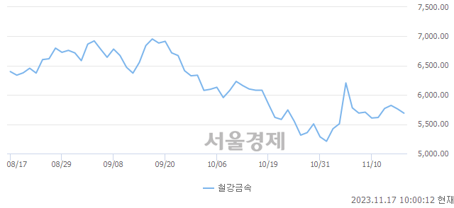 오전 10:00 현재 코스피는 44:56으로 매수우위, 매수강세 업종은 의료정밀업(0.71%↓)