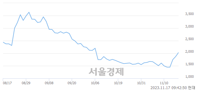 <코>엠젠솔루션, 상한가 진입.. +29.95% ↑