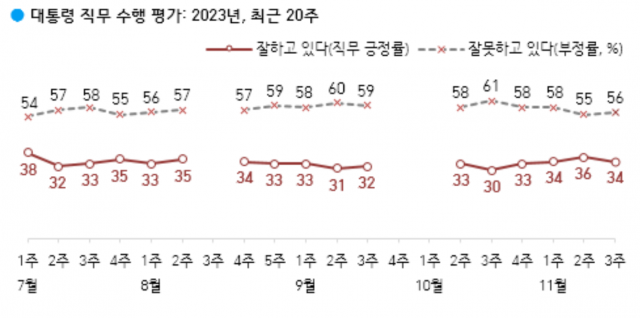 尹 국정 긍정 34%…‘살림살이 나아질 것’ 15%[한국갤럽]