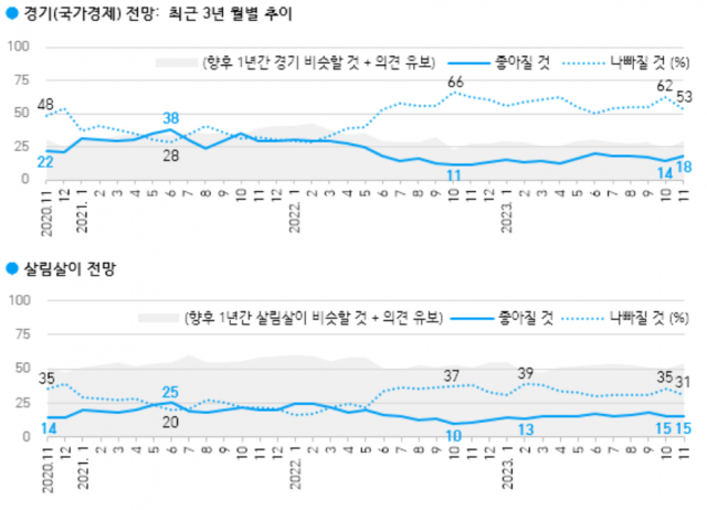 尹 국정 긍정 34%…‘살림살이 나아질 것’ 15%[한국갤럽]