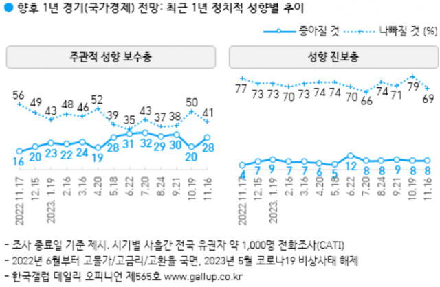 尹 국정 긍정 34%…‘살림살이 나아질 것’ 15%[한국갤럽]