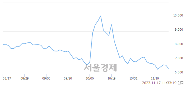 <코>대성하이텍, 장중 신저가 기록.. 6,310→6,300(▼10)