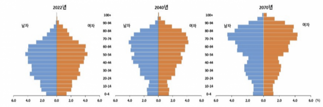 2022년, 2040년, 2070년 인구구조 비교. /통계청