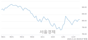 [개장 시황] 코스닥 816.34.. 개인의 순매수에 상승 출발 (▲3.26, +0.40%)