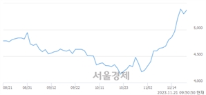 <유>금호타이어, 장중 신고가 돌파.. 5,440→5,450(▲10)