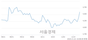 <유>비상교육, 상한가 진입.. +29.98% ↑