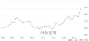 <코>YBM넷, 장중 신고가 돌파.. 5,480→5,530(▲50)