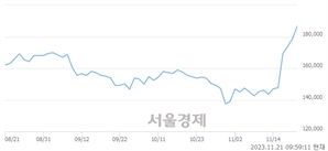 <코>리노공업, 장중 신고가 돌파.. 184,200→191,000(▲6,800)