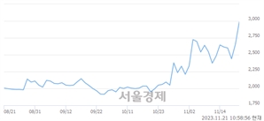 <코>메가엠디, 장중 신고가 돌파.. 3,315→3,320(▲5)