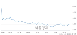 <코>나노, 상한가 진입.. +30.00% ↑