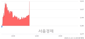 <코>유투바이오, 현재가 5.64% 급등