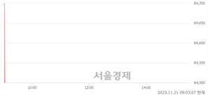 <유>에코프로머티, 장중 신고가 돌파.. 74,300→85,600(▲11,300)