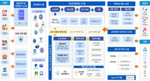 전국 11개 교육청, AI 교수학습 플랫폼 공동구축