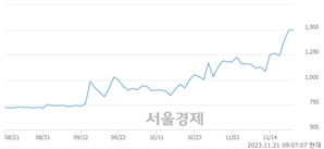 <코>지엘팜텍, 장중 신고가 돌파.. 1,510→1,589(▲79)