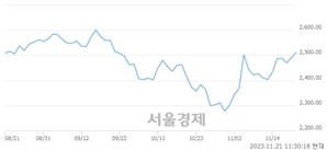 오전 11:30 현재 코스피는 53:47으로 매도우위, 매도강세 업종은 전기가스업(0.75%↑)