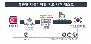 '정부기관·기자 사칭에 가짜 네이버까지' 北 해킹 전방위 공세