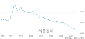 <코>글로본, 장중 신저가 기록.. 1,140→1,130(▼10)