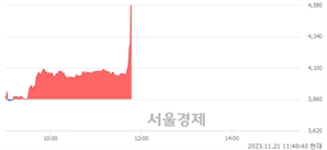 <코>케이옥션, 현재가 8.38% 급등