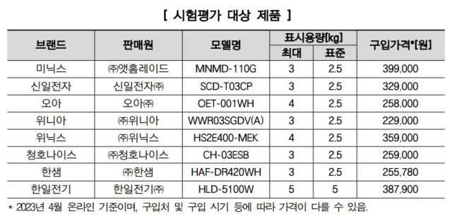 한국 소비자원이 시험 평가한 8개 제품의 표시 용량과 구입 가격. 자료=한국소비자원