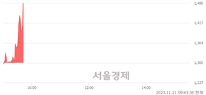 <코>협진, 현재가 5.23% 급등