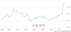 <코>부방, 장중 신고가 돌파.. 3,915→3,970(▲55)