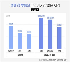 꿈을 찾아 젊은세대 몰린다, 왕로푸 분양도 흥행 예고