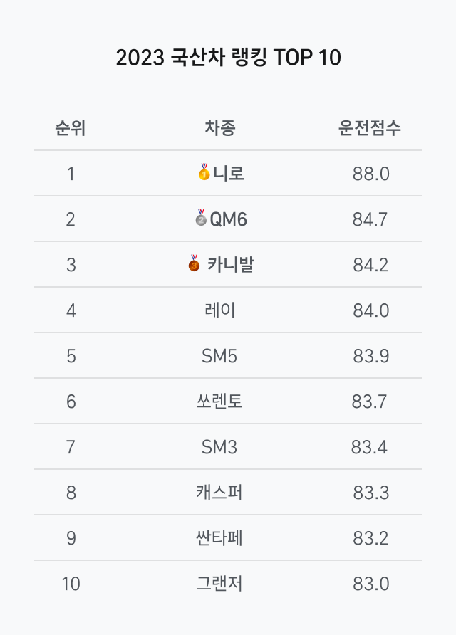 데이터는 거짓말 안해…안전운전 점수 ‘이 차량’ 운전자가 최고