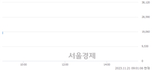 <코>스톰테크, 장중 신저가 기록.. 17,800→17,510(▼290)