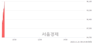 <유>에코프로머티, 상한가 진입.. +29.88% ↑