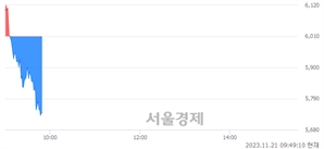 <코>쏘닉스, 장중 신저가 기록.. 5,710→5,700(▼10)