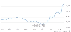 <코>툴젠, 장중 신고가 돌파.. 69,000→69,400(▲400)